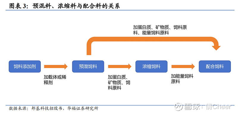 【邦基科技 | 公司深度】高端饲料领航者,有望充分受益后周期需求回暖